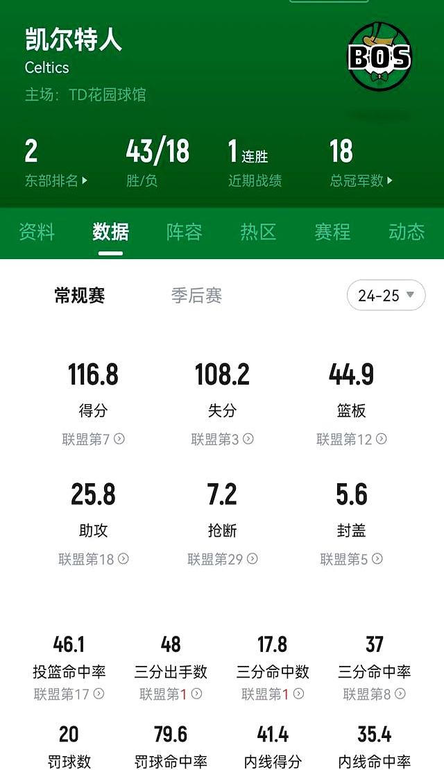 开云官方网站-&quot;凯尔特人稳扎稳打，领跑联盟积分榜&quot;的简单介绍